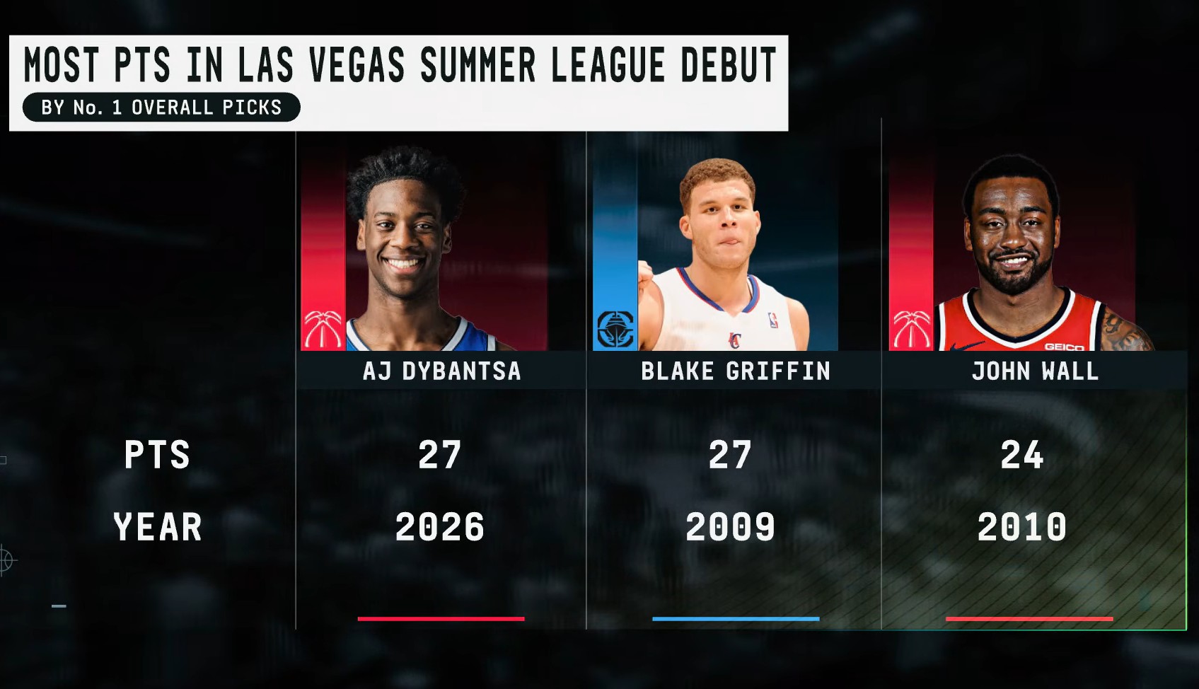 Liga Letnia NBA: AJ Dybantsa wyrównał rekord Blake’a Griffina